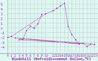 Courbe du refroidissement olien pour Gubbhoegen