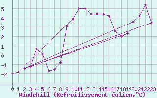 Courbe du refroidissement olien pour Hoherodskopf-Vogelsberg