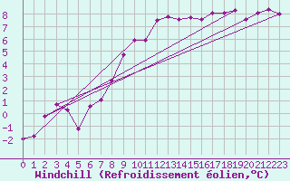 Courbe du refroidissement olien pour Hoyerswerda