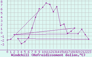 Courbe du refroidissement olien pour Katschberg