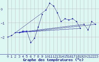 Courbe de tempratures pour Monte Generoso