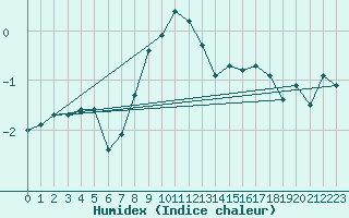 Courbe de l'humidex pour Monte Generoso