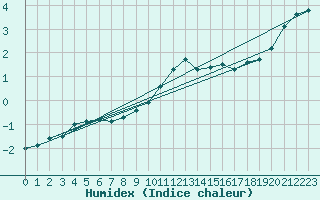 Courbe de l'humidex pour Albemarle