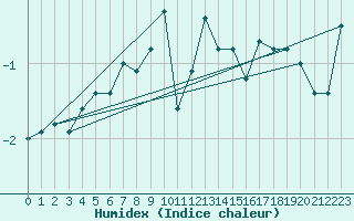 Courbe de l'humidex pour Warth