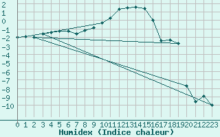 Courbe de l'humidex pour Kalmar Flygplats
