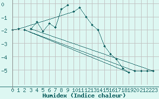 Courbe de l'humidex pour Robiei