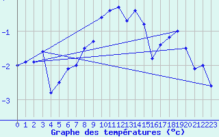 Courbe de tempratures pour Jungfraujoch (Sw)