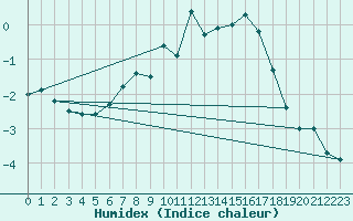 Courbe de l'humidex pour Eggishorn