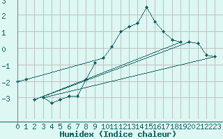 Courbe de l'humidex pour Langres (52) 