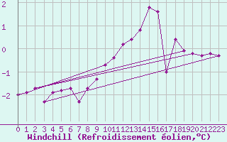 Courbe du refroidissement olien pour Epinal (88)