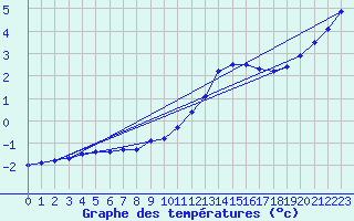 Courbe de tempratures pour Lagarrigue (81)