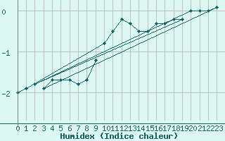 Courbe de l'humidex pour Klaipeda