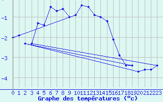 Courbe de tempratures pour Sonnblick - Autom.