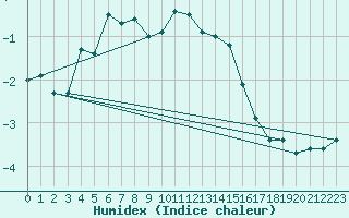 Courbe de l'humidex pour Sonnblick - Autom.