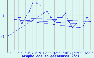 Courbe de tempratures pour Corvatsch