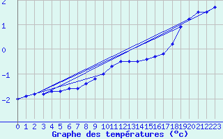 Courbe de tempratures pour Guetsch