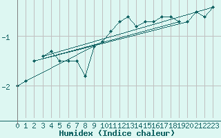 Courbe de l'humidex pour Kaisersbach-Cronhuette