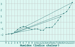 Courbe de l'humidex pour Heinola Plaani