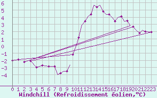 Courbe du refroidissement olien pour Waddington