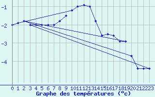 Courbe de tempratures pour Tromso Skattora