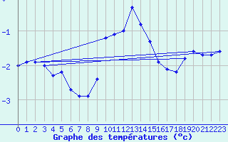 Courbe de tempratures pour Marienberg