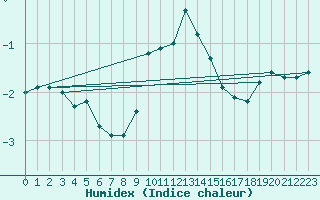 Courbe de l'humidex pour Marienberg