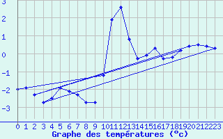 Courbe de tempratures pour Nostang (56)