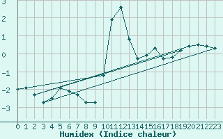 Courbe de l'humidex pour Nostang (56)