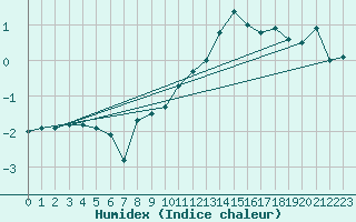 Courbe de l'humidex pour Les Charbonnires (Sw)