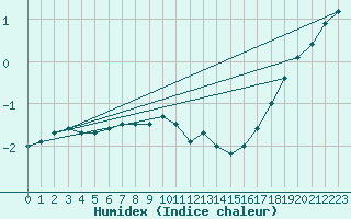 Courbe de l'humidex pour Bialystok