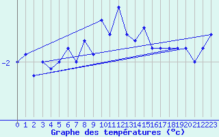 Courbe de tempratures pour Simplon-Dorf