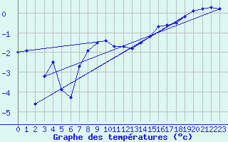 Courbe de tempratures pour Cap de la Hague (50)