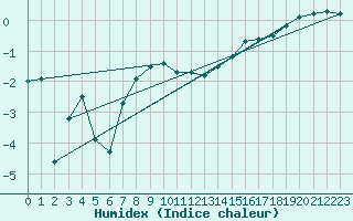 Courbe de l'humidex pour Cap de la Hague (50)