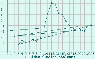 Courbe de l'humidex pour Cevio (Sw)