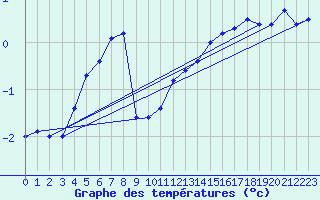 Courbe de tempratures pour Schauenburg-Elgershausen