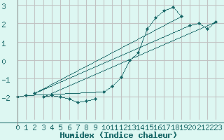 Courbe de l'humidex pour Chastreix (63)