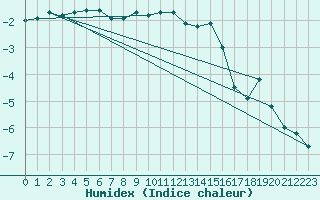 Courbe de l'humidex pour Vaestmarkum