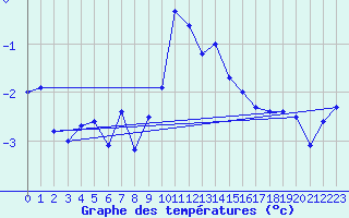 Courbe de tempratures pour Grand Saint Bernard (Sw)