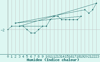 Courbe de l'humidex pour Charlwood