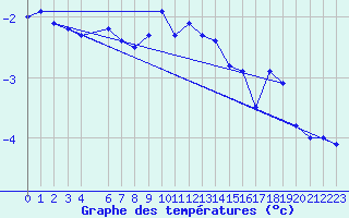 Courbe de tempratures pour Stora Spaansberget