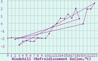 Courbe du refroidissement olien pour Deux-Verges (15)