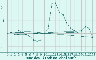 Courbe de l'humidex pour Aix-la-Chapelle (All)