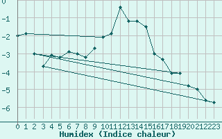 Courbe de l'humidex pour Waibstadt