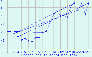 Courbe de tempratures pour La Dle (Sw)