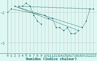 Courbe de l'humidex pour Bjuroklubb