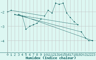 Courbe de l'humidex pour Kleine-Brogel (Be)