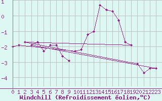 Courbe du refroidissement olien pour Chlons-en-Champagne (51)