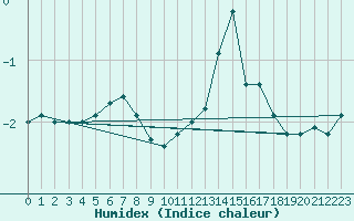 Courbe de l'humidex pour Courcouronnes (91)