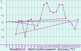 Courbe du refroidissement olien pour Kjeller Ap