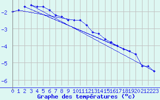 Courbe de tempratures pour Wunsiedel Schonbrun